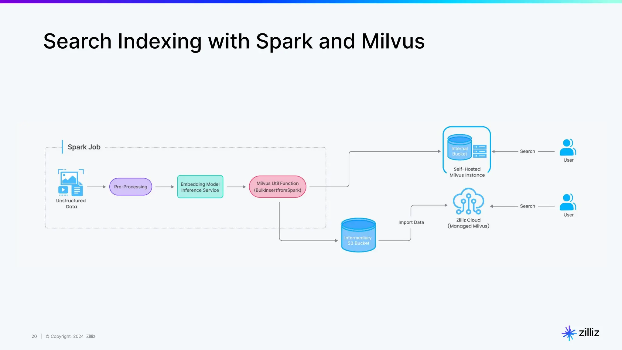 20 | © Copyright 2024 Zilliz
20
Search Indexing with Spark and Milvus
 