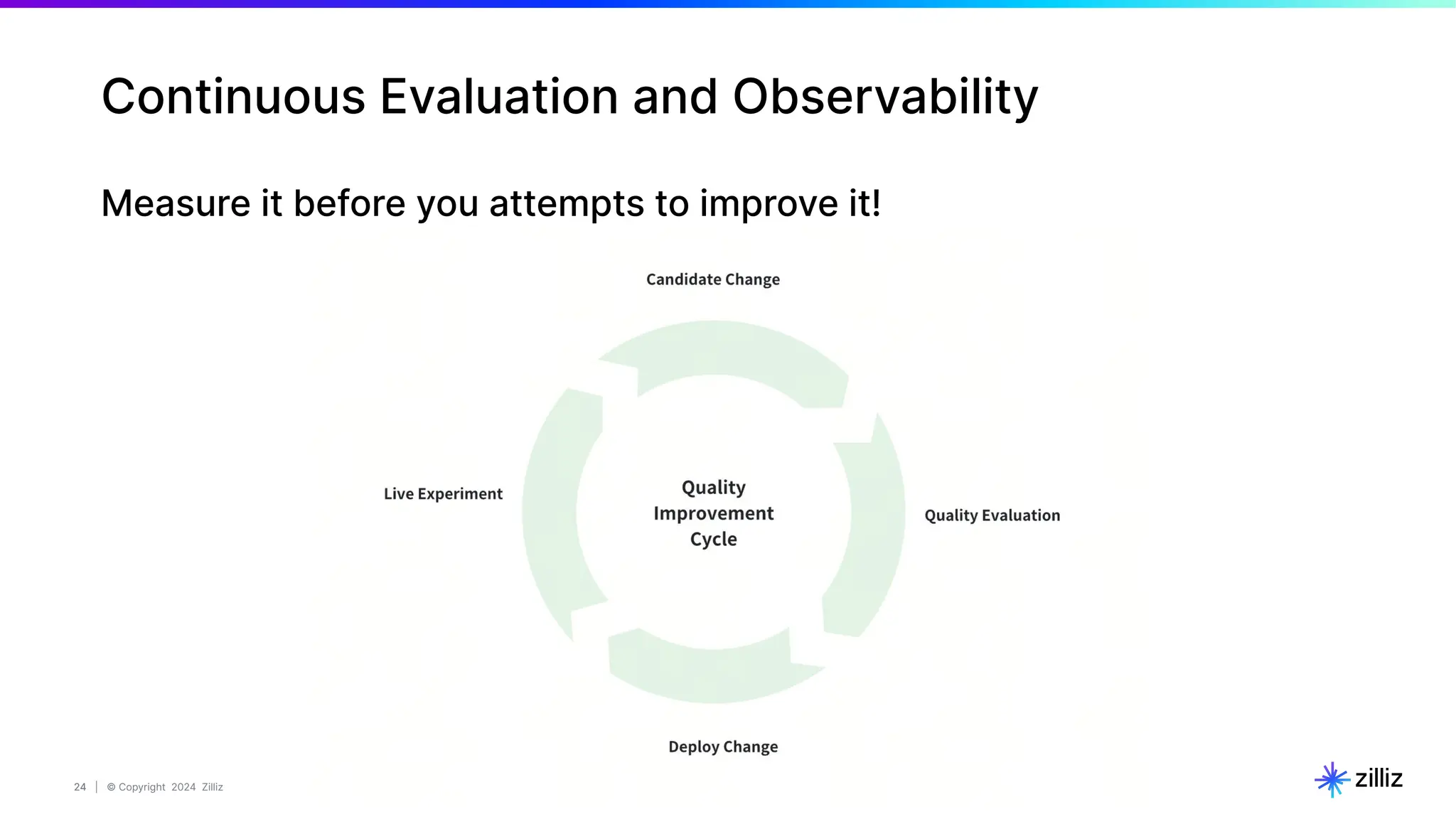 24 | © Copyright 2024 Zilliz
24
Continuous Evaluation and Observability
Measure it before you attempts to improve it!
 