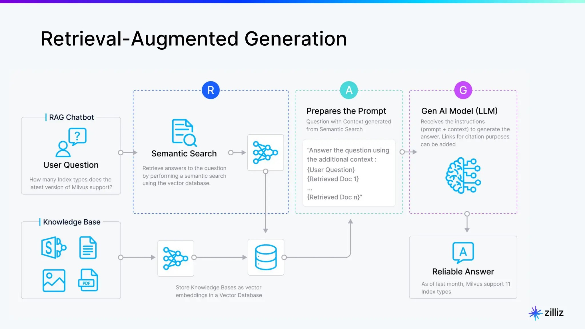 4 | © Copyright 2024 Zilliz
4
Retrieval-Augmented Generation
 