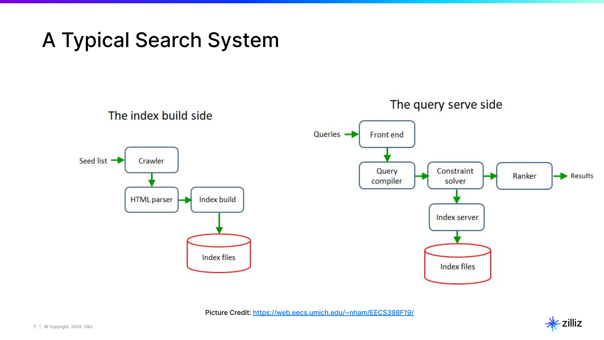 7 | © Copyright 2024 Zilliz
7
A Typical Search System
Picture Credit: https://web.eecs.umich.edu/~nham/EECS398F19/
 