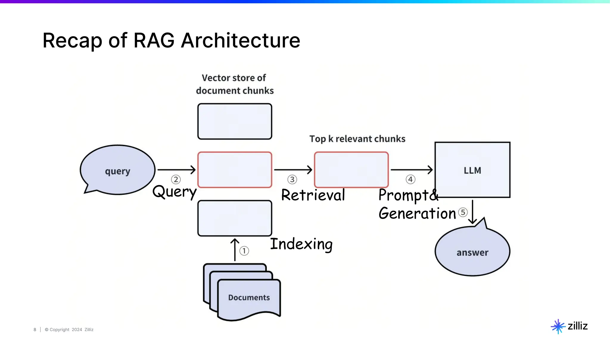8 | © Copyright 2024 Zilliz
8
Indexing
Query Retrieval Prompt&
Generation
Recap of RAG Architecture
 