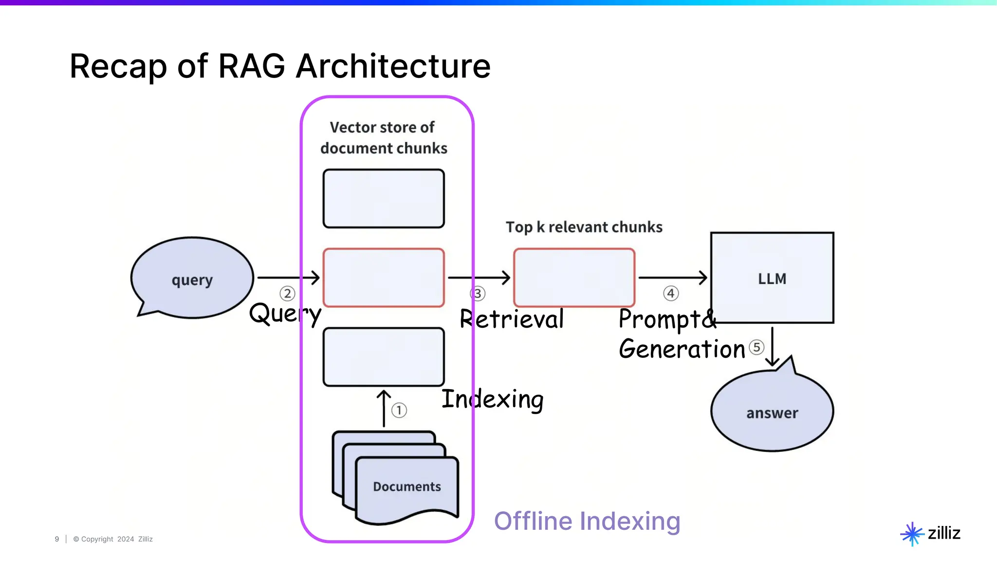 9 | © Copyright 2024 Zilliz
9
Indexing
Query Retrieval Prompt&
Generation
Recap of RAG Architecture
Offline Indexing
 