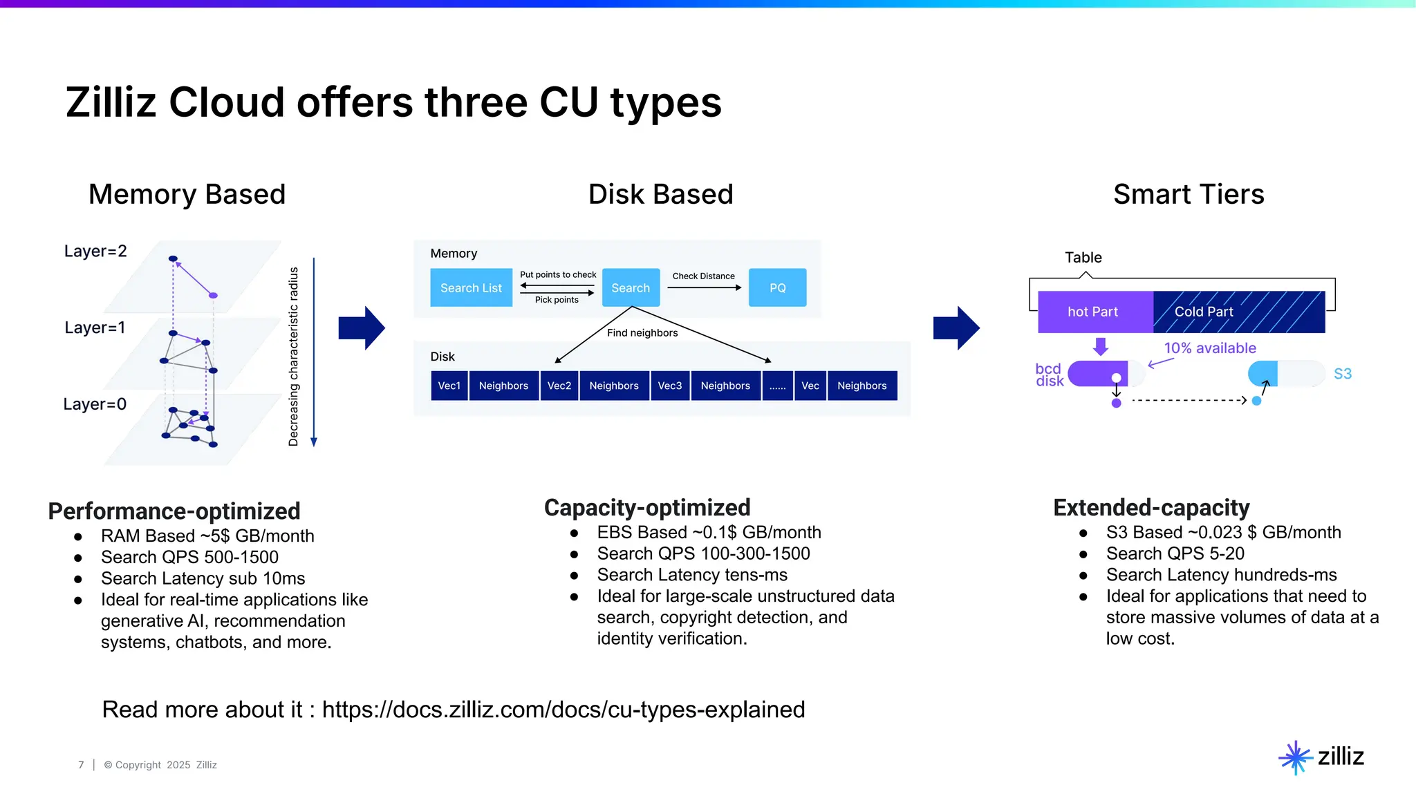 7 | © Copyright 2025 Zilliz
7
Zilliz Cloud offers three CU types
Memory Based Disk Based Smart Tiers
Decreasing
characteristic
radius
Performance-optimized
● RAM Based ~5$ GB/month
● Search QPS 500-1500
● Search Latency sub 10ms
● Ideal for real-time applications like
generative AI, recommendation
systems, chatbots, and more.
Extended-capacity
● S3 Based ~0.023 $ GB/month
● Search QPS 5-20
● Search Latency hundreds-ms
● Ideal for applications that need to
store massive volumes of data at a
low cost.
Read more about it : https://docs.zilliz.com/docs/cu-types-explained
Capacity-optimized
● EBS Based ~0.1$ GB/month
● Search QPS 100-300-1500
● Search Latency tens-ms
● Ideal for large-scale unstructured data
search, copyright detection, and
identity verification.
 
