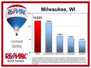 Milwaukee, WI
                       18%


                               14.53%
                                                            13.64%

                       12%




                                                                                       7.59%
                                                                                                                6.50%
                       6%                                                                                                                5.31%
  % of Listings Sold
  1/1/11 – 12/31/11

   Metro Multiple
   Listing Service


                       0%
                                     RE/MAX            Shorewest Realtors        Realty Executives          Coldwell Banker             First Weber


                             The above representation is based in whole or in part on data supplied by the Multiple Listing Service and it’s member
                             associations of REALTORS. Neither RE/MAX, the Multiple Listing Service, nor the member associations of REALTORS
                             guarantee or are in any way responsible for data accuracy. The data includes all reported listings sold and closed in the
North Central                city listed above. The data may not reflect all real estate activity in the marketplace. Figures compiled 1/1/11 - 12/31/11.
                             This is not intended to solicit property currently listed with any other broker. Each RE/MAX office is independently owned
                             and operated.
 