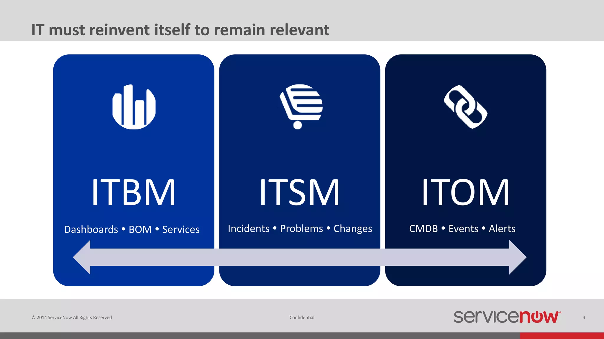 © 2014 ServiceNow All Rights Reserved 4Confidential
IT must reinvent itself to remain relevant
ITBM ITSM ITOM
Incidents  Problems  ChangesDashboards  BOM  Services CMDB  Events  Alerts
 