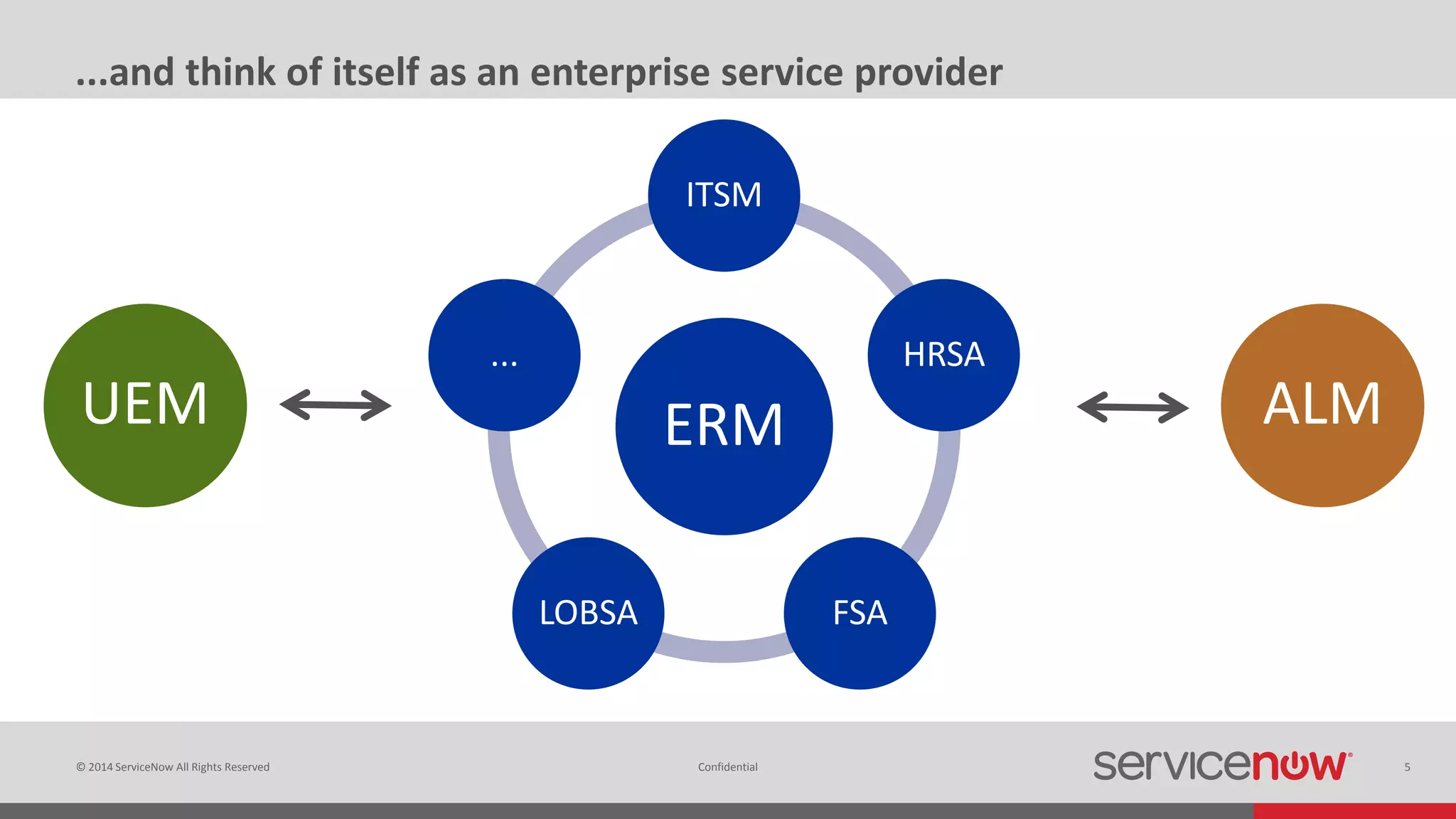 © 2014 ServiceNow All Rights Reserved 5Confidential
...and think of itself as an enterprise service provider
ERM
ITSM
HRSA
FSALOBSA
...
ALMUEM
 