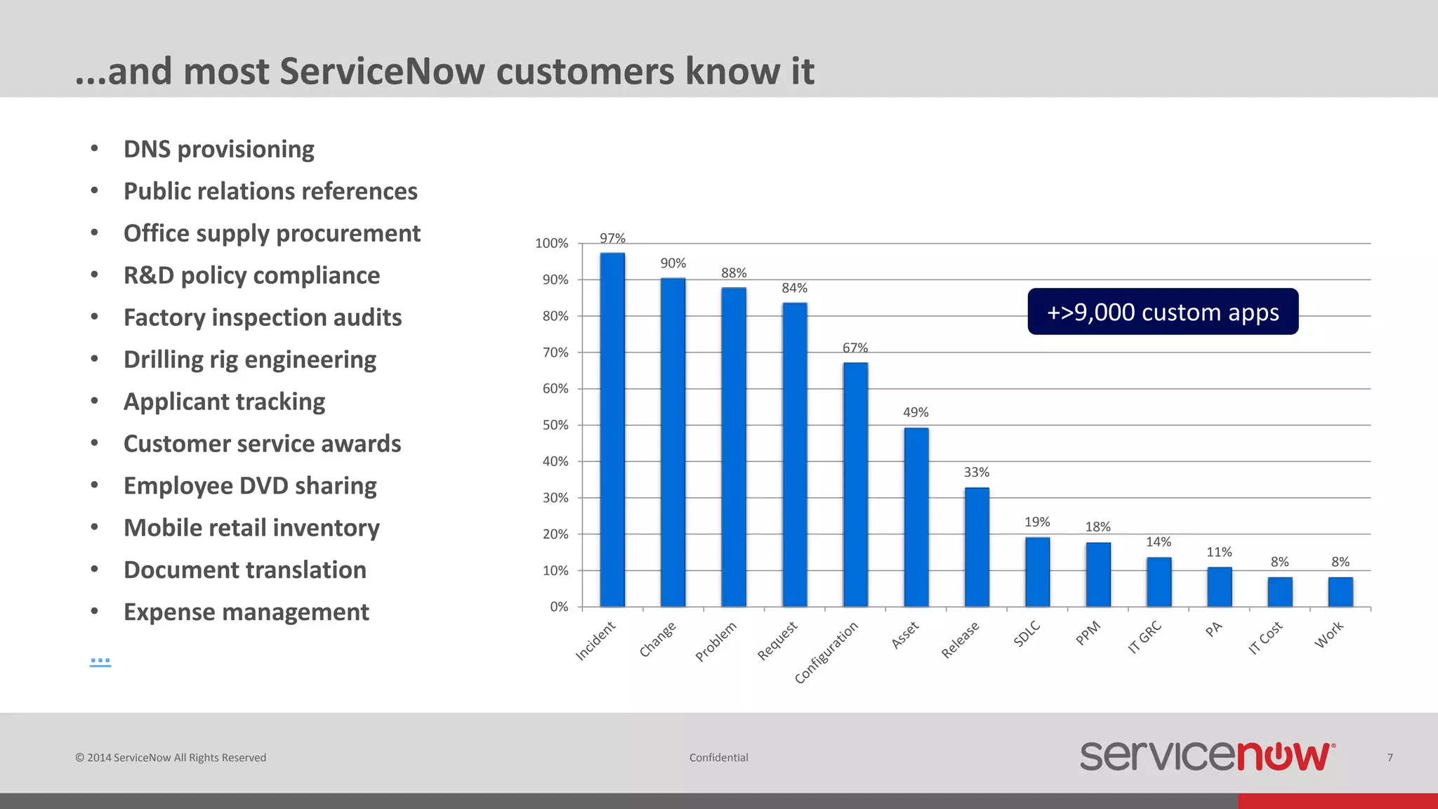 © 2014 ServiceNow All Rights Reserved 7Confidential
...and most ServiceNow customers know it
97%
90%
88%
84%
67%
49%
33%
19% 18%
14%
11%
8% 8%
0%
10%
20%
30%
40%
50%
60%
70%
80%
90%
100%
+>9,000 custom apps
• DNS provisioning
• Public relations references
• Office supply procurement
• R&D policy compliance
• Factory inspection audits
• Drilling rig engineering
• Applicant tracking
• Customer service awards
• Employee DVD sharing
• Mobile retail inventory
• Document translation
• Expense management
...
 