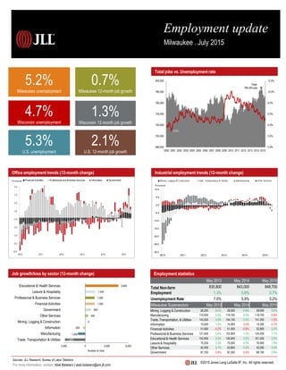 Industrial employment trends (12-month change)
Job growth/loss by sector (12-month change)
Total jobs vs. Unemployment rate
Employment update
Milwaukee . July 2015
5.2%
Milwaukee unemployment
0.7%
Milwaukee 12-month job growth
4.7%
Wisconsin unemployment
1.3%
Wisconsin 12-month job growth
5.3%
U.S. unemployment
2.1%
U.S. 12-month job growth
Office employment trends (12-month change)
Employment statistics
May 2013 May 2014 May 2015
Total Non-farm
Employment
835,800 843,000 848,700
1.3% 0.9% 0.7%
Unemployment Rate 7.0% 5.9% 5.2%
Milwaukee Supersectors May 2013 May 2014 May 2015
Mining, Logging & Construction 26,200 6.5% 28,000 6.9% 28,000 0.0%
Manufacturing 119,500 0.4% 119,700 0.2% 118,700 -0.8%
Trade, Transportation, & Utilities 143,500 0.9% 144,100 0.4% 141,300 -1.9%
Information 15,000 1.4% 14,500 -3.3% 14,200 -2.1%
Financial Activities 51,900 -0.2% 51,500 -0.8% 52,800 2.5%
Professional & Business Services 121,500 3.4% 122,900 1.2% 124,200 1.1%
Educational & Health Services 152,900 2.5% 156,900 2.6% 161,500 2.9%
Leisure & Hospitality 75,200 3.2% 75,500 0.4% 76,900 1.9%
Other Services 42,400 0.7% 42,600 0.5% 43,000 0.9%
Government 87,700 -3.6% 87,300 -0.5% 88,100 0.9%
0.0%
2.0%
4.0%
6.0%
8.0%
10.0%
12.0%
680,000
700,000
720,000
740,000
760,000
780,000
800,000
2000 2001 2002 2003 2004 2005 2006 2007 2008 2009 2010 2011 2012 2013 2014 2015
Peak:
786,549 jobs
3.2%
-2,800
-1,000
-300
0
400
800
1,300
1,300
1,400
4,600
-3,000 0 3,000 6,000
Trade, Transportation & Utilities
Manufacturing
Information
Mining, Logging & Construction
Other Services
Government
Financial Activities
Professional & Business Services
Leisure & Hospitality
Educational & Health Services
Number of Jobs
Sources: JLL Research, Bureau of Labor Statistics
For more information, contact: Abel Balwierz | abel.balwierz@am.jll.com
©2015 Jones Lang LaSalle IP, Inc. All rights reserved.
 
