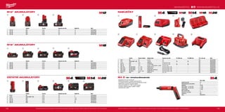 138 139
10
1 2 3 4 5
6 7 8 9
1 2 3 4
1 2 3 4 5
1 2 3 4 5 6
#MILWAUKEETOOL
M4 D-202B
Kapacita aku (Ah) 2.0
Počet dostupných akumulátorů 2
Nabíječka 30 min
Počet otáček - 1.st. (ot./min) 0 - 200
Počet otáček - 2.st. (ot./min) 0 - 600
Upínání nářadí 1
/4˝ Hex
Max. moment (Nm) 5
Hmotnost vč. aku (kg) 0.5
Dodávaný v kufr
Obj.č. 4933440475
Systém Rozsah nabíjení Nabíjecí doba Kapacita aku (Ah) Pro NiCd aku Pro NiMH aku Pro Li-Ión aku Obj.č.
1. M4 C M4 4 V 30 min 2.0 − − Ano 4932352958
2. L4 C REDLITHIUM™
USB 4 V 120 min. 2.5 Ne Ne Ano 4932459446
3. C12 C M12 12 V 40/80 min 2.0, 3.0, 4.0 + 6.0 − − Ano 4932352000
4. M12 TC M12 12 V 2.5/4/5/8 hod. 2.0, 3.0, 4.0 + 6.0 Ne Ne Ano 4932459450
5. M12 C4 M12 12 V 40 min - 2,0 Ah, 80 min - 4,0 Ah 2.0, 4.0 + 6.0 − − Ano 4932430554
6. M12-18C M12,M14,M18 12 - 18 V 40/80/100 min 2.0, 4.0, 5.0, 6.0 + 9.0 − − Ano 4932352959
7. M12-18 FC M12,M14,M18 12 - 18 V 26/47/59 min 2.0, 4.0, 5.0, 6.0 + 9.0 − − Ano 4932451079
8. M12-18 AC M12,M14,M18 12 - 18 V 40/80/100/124/180 min 2.0, 4.0, 5.0, 6.0 + 9.0 − − Ano 4932459205
9. M1418 C6 M14,M18 14.4 V - 18 V 40/80/100 min 2.0, 4.0, 5.0, 6.0 + 9.0 − − Ano 4932430086
10. M28 C M28 28 V 60/90 min 3.0 + 5.0 − − Ano 4932352524
Systém Typ aku Kapacita aku (Ah) Napětí (V) Obj.č.
1. M4 B2 M4 Li-ion 2.0 4 4932430098
2. L4 B2 REDLITHIUM™
USB Li-ion 2.5 4 4932459445
3. M14 B M14 Li-ion 1.5 14.4 4932352665
4. M14 B4 M14 Li-ion 4.0 14.4 4932430323
5. M28 BX M28 Li-ion 3.0 28 4932352732
6. M28 B5 M28 Li-ion 5.0 28 4932430484
Systém Typ aku Kapacita aku (Ah) Napětí (V) Obj.č.
1. M18 B2 M18 Li-ion 2.0 18 4932430062
2. M18 B4 M18 Li-ion 4.0 18 4932430063
3. M18 B5 M18 Li-ion 5.0 18 4932430483
4. M18 B6 M18 Li-ion 6.0 18 4932451244
5. M18 B9 M18 Li-ion 9.0 18 4932451245
Systém Typ aku Kapacita aku (Ah) Napětí (V) Obj.č.
1. M12 B2 M12 Li-ion 2.0 12 4932430064
2. M12 B3 M12 Li-ion 3.0 12 4932451388
3. M12 B4 M12 Li-ion 4.0 12 4932430065
4. M12 B6 M12 Li-ion 6.0 12 4932451395
M12™
AKUMULÁTORY
M18™
AKUMULÁTORY
OSTATNÍ AKUMULÁTORY
Vyobrazené příslušenství je pouze ilustrativní. Pro další technické specifikace včetně údajů o hlučnosti a vibracích navštivte naši webovou stránku: www.milwaukeetool.cz
WWW.MILWAUKEETOOL.CZ
NABÍJEČKY
M4 D | M4™
VRTAČKA/ŠROUBOVÁK
ºº Kompaktní 244 mm šroubovák
ºº Elektronická spojka s vysokou přesností (8%)
ºº 2 rychlostní kovová převodovka pro šroubování a vrtání
ºº Elektronický vypínač s regulací otáček
ºº Uchycení nástroje 1/4'' Hex, rychlá výměna
ºº 2 polohy madla pro lepší vyvážení a držení
ºº Ukazatel stavu nabití
Vyobrazené příslušenství je pouze ilustrativní. Pro další technické specifikace včetně údajů o hlučnosti a vibracích navštivte naši webovou stránku: www.milwaukeetool.cz
 