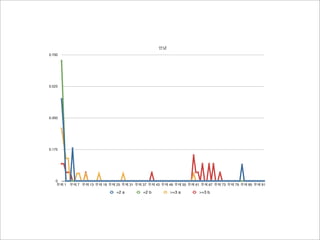 안녕
0.700




0.525




0.350




0.175




   0
   무제 1   무제 7 무제 13 무제 19 무제 25 무제 31 무제 37 무제 43 무제 49 무제 55 무제 61 무제 67 무제 73 무제 79 무제 85 무제 91

                               =2 a        =2 b        >=3 a        >=3 b
 
