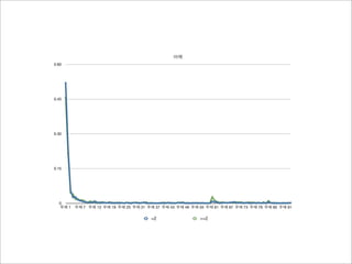 어제
0.60




0.45




0.30




0.15




  0
  무제 1   무제 7 무제 13 무제 19 무제 25 무제 31 무제 37 무제 43 무제 49 무제 55 무제 61 무제 67 무제 73 무제 79 무제 85 무제 91


                                       =2                  >=2
 