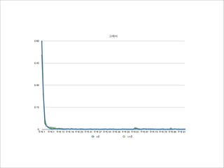 그래서
0.60




0.45




0.30




0.15




  0
  무제 1   무제 7 무제 13 무제 19 무제 25 무제 31 무제 37 무제 43 무제 49 무제 55 무제 61 무제 67 무제 73 무제 79 무제 85 무제 91
                                       =2                  >=3
 