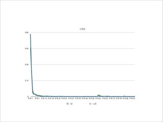그래도
0.60




0.45




0.30




0.15




  0
  무제 1   무제 7 무제 13 무제 19 무제 25 무제 31 무제 37 무제 43 무제 49 무제 55 무제 61 무제 67 무제 73 무제 79 무제 85 무제 91


                                       =2                  >=3
 