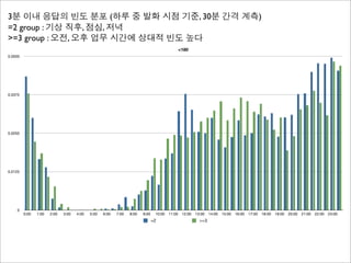 3분 이내 응답의 빈도 분포 (하루 중 발화 시점 기준, 30분 간격 계측)
=2 group : 기상 직후, 점심, 저녁
>=3 group : 오전, 오후 업무 시간에 상대적 빈도 높다
                                                                                                <180
0.0500




0.0375




0.0250




0.0125




    0
         0:00   1:00   2:00   3:00   4:00   5:00   6:00   7:00   8:00   9:00    10:00   11:00    12:00   13:00   14:00   15:00   16:00   17:00   18:00   19:00   20:00   21:00   22:00   23:00
                                                                               =2                          >=3
 