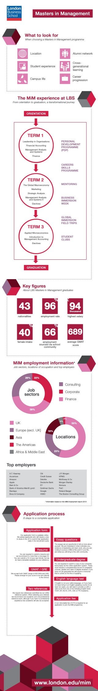 Masters in Management Infographic