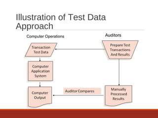 Illustration of Test Data
Approach
Computer Operations Auditors
 