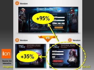 Source: Ion
Interactive
@rogerdooley #brainfluence   Copyright 2013, Dooley Direct LLC
 