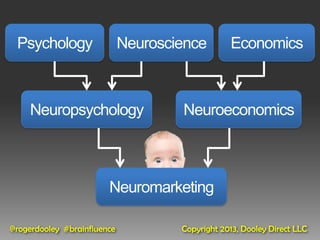 Psychology                  Neuroscience        Economics



    Neuropsychology                  Neuroeconomics



                        Neuromarketing

@rogerdooley #brainfluence           Copyright 2013, Dooley Direct LLC
 
