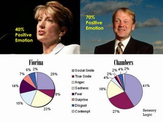 70%
                             Positive
    40%                      Emotion
    Positive
    Emotion




                                                          Sensory
                                                          Logic
@rogerdooley #brainfluence      Copyright 2013, Dooley Direct LLC
 
