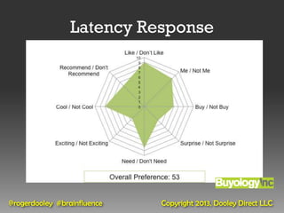 Latency Response




@rogerdooley #brainfluence   Copyright 2013, Dooley Direct LLC
 