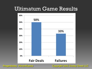 Ultimatum Game Results




@rogerdooley #brainfluence   Copyright 2013, Dooley Direct LLC
 
