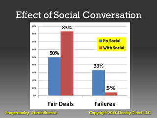 Effect of Social Conversation




@rogerdooley #brainfluence   Copyright 2013, Dooley Direct LLC
 