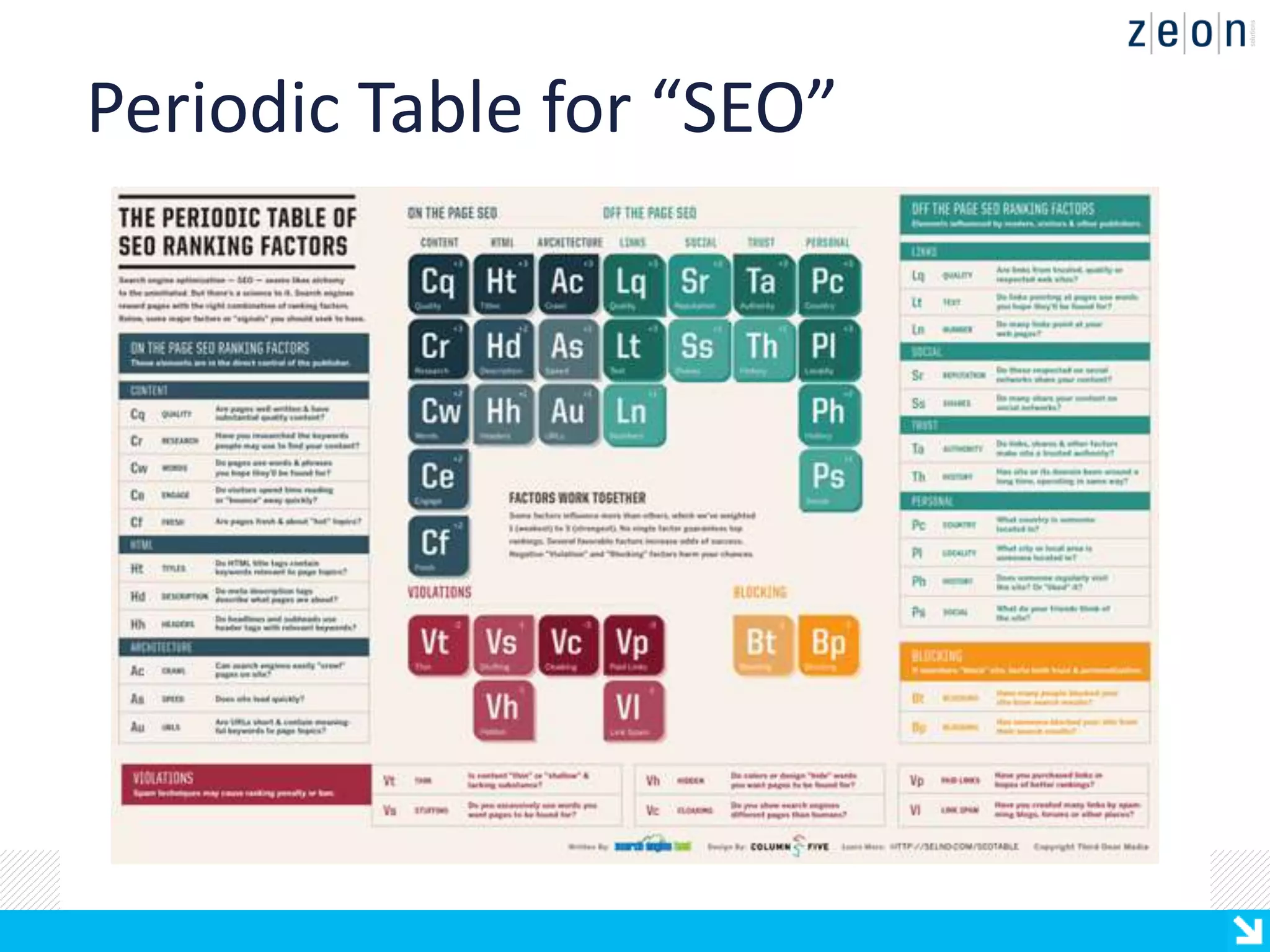 Periodic Table for “SEO”
 