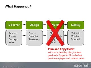 What Happened?




          Discover                               Design        Build              Deploy

           Re...