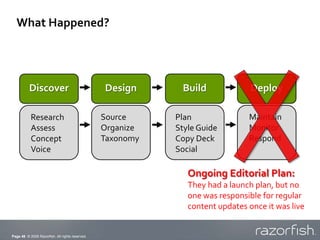 What Happened?




          Discover                               Design      Build              Deploy

           Rese...