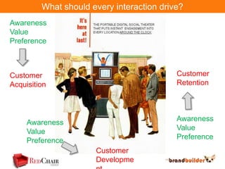 What should every interaction drive?
Awareness
Value
Preference



Customer                                   Customer
Acquisition                                Retention



                                           Awareness
     Awareness
                                           Value
     Value
     Preference                            Preference
                      Customer
                      Developme
 