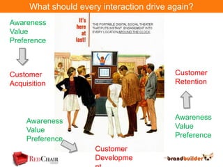 What should every interaction drive again?
Awareness
Value
Preference



Customer                                   Customer
Acquisition                                Retention



                                           Awareness
     Awareness
                                           Value
     Value
     Preference                            Preference
                      Customer
                      Developme
 