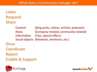 What does a Community manager do?

Listen
Respond
Share
     Content          (blog posts, videos, articles, podcasts)
     News             (Company-related, community-related)
     Information      (Tips, special offers)
     Social objects   (Retweets, mentions, etc.)
Drive
Coordinate
Report
Enable & Support
 