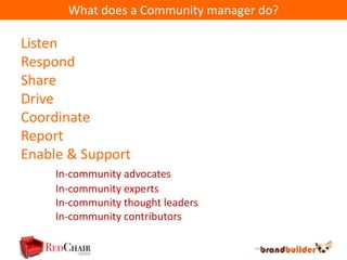 What does a Community manager do?

Listen
Respond
Share
Drive
Coordinate
Report
Enable & Support
     In-community advocates
     In-community experts
     In-community thought leaders
     In-community contributors
 