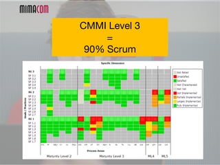 CMMI Level 3
=
90% Scrum
 