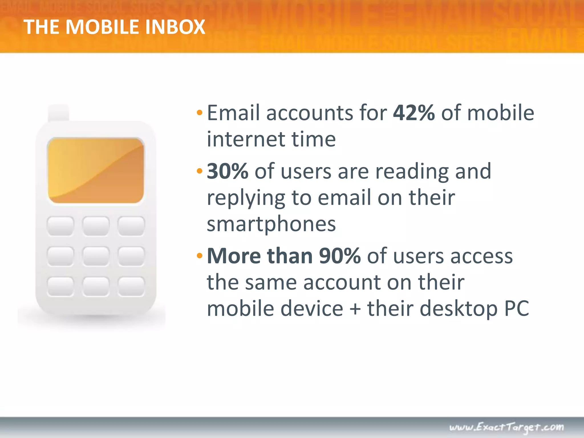 THE MOBILE INBOXEmail accounts for 42% of mobile internet time30% of users are reading and replying to email on their smartphonesMore than 90% of users access the same account on their mobile device + their desktop PC