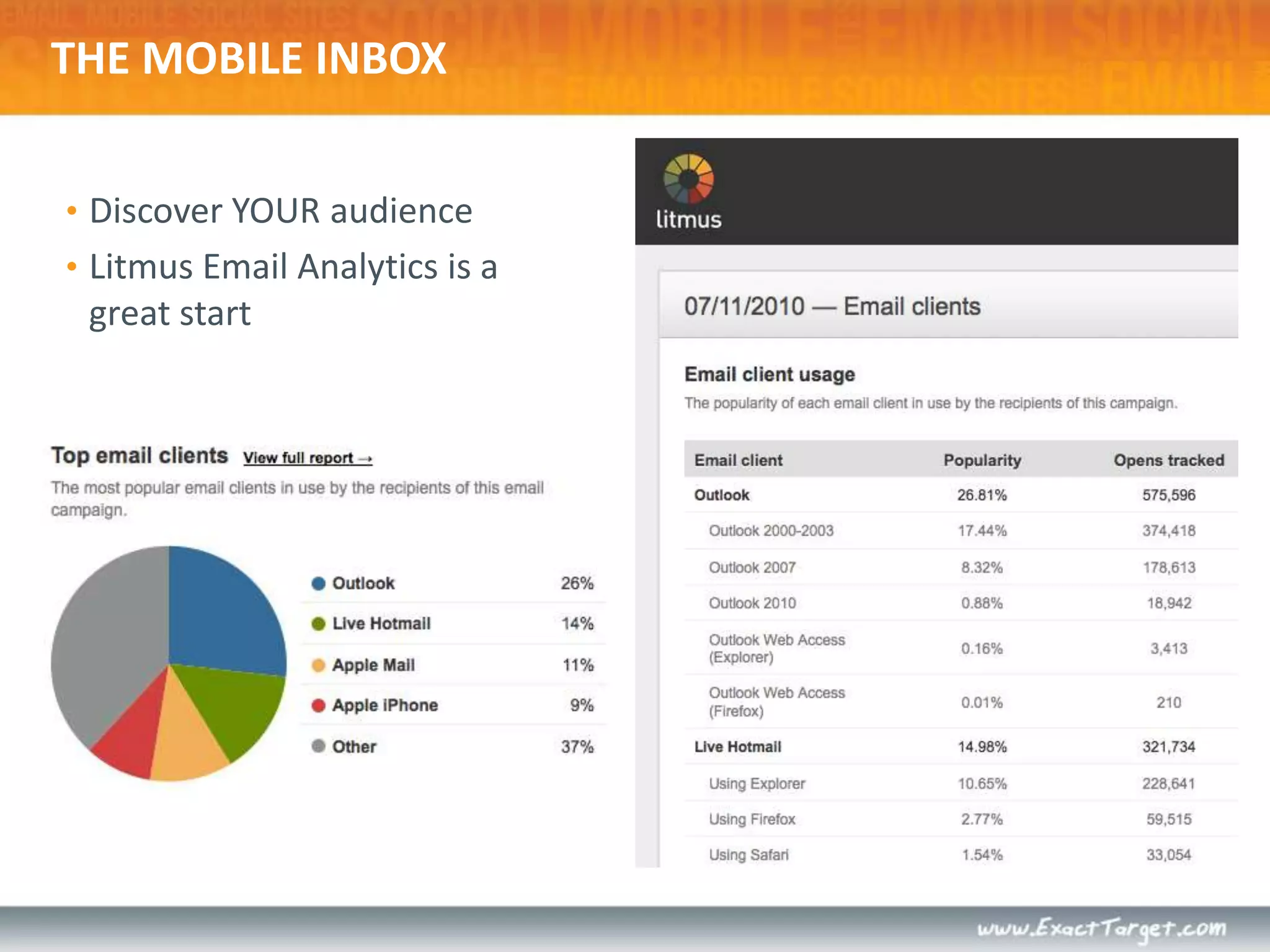 THE MOBILE INBOXDiscover YOUR audienceLitmus Email Analytics is a great start