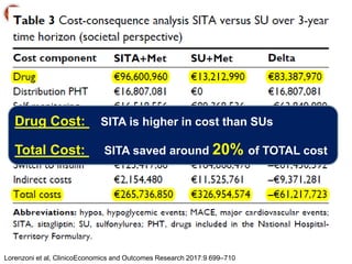 Drug Cost: SITA is higher in cost than SUs
Total Cost: SITA saved around 20% of TOTAL cost
Lorenzoni et al, ClinicoEconomics and Outcomes Research 2017:9 699–710
 