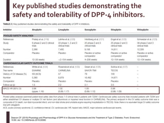 Key published studies demonstrating the
safety and tolerability of DPP-4 inhibitors.
Deacon CF (2019) Physiology and Pharmacology of DPP-4 in Glucose Homeostasis and the Treatment of Type 2 Diabetes. Front. Endocrinol.
10:80. doi: 10.3389/fendo.2019.00080
 