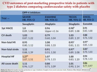 CVD outcomes of post-marketing prospective trials in patients with
type 2 diabetes comparing cardiovascular safety with placebo
Bailey CJ, Marx N. Cardiovascular protection in type 2 diabetes: Insights from recent outcome trials. Diabetes Obes Metab. 2019;21:3–14.
 
