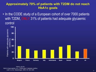11
aHbA1c ≤6.5%.
HbA1c=haemoglobin A1c; T2DM=type 2 diabetes mellitus.
Liebl A, et al. Diabetologia. 2002; 45: S23–S28.
• In the CODE study of a European cohort of over 7000 patients
with T2DM, ONLY 31% of patients had adequate glycaemic
control
Patients
with
adequate
glycaemic
control
(%)
Approximately 70% of patients with T2DM do not reach
HbA1c goals
 