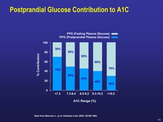 116
Postprandial Glucose Contribution to A1C
%
Contribution
A1C Range (%)
0
20
40
60
80
100
FPG (Fasting Plasma Glucose)
PPG (Postprandial Plasma Glucose)
>10.2
70%
30%
9.3-10.2
60%
40%
8.5-9.2
55%
45%
7.3-8.4
50%
50%
<7.3
30%
70%
Data from Monnier L, et al. Diabetes Care 2003; 26:881-885.
 