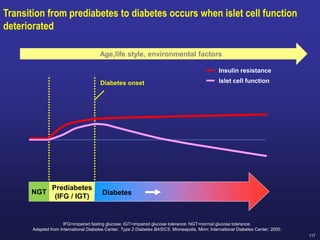 117
IFG=impaired fasting glucose; IGT=impaired glucose tolerance; NGT=normal glucose tolerance.
Adapted from International Diabetes Center. Type 2 Diabetes BASICS. Minneapolis, Minn: International Diabetes Center; 2000.
Prediabetes
(IFG / IGT)
NGT Diabetes
Insulin resistance
Islet cell function
Diabetes onset
Transition from prediabetes to diabetes occurs when islet cell function
deteriorated
Age,life style, environmental factors
 