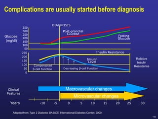 118
Complications are usually started before diagnosis
-10 -5 0 5 10 15 20 25 30
Relative
Insulin
Resistance
Years
350
300
250
200
150
100
50
Insulin
Level
Insulin Resistance
Decreasing b-cell Function
250
200
150
100
50
0
Fasting
Glucose
Post-prandial
Glucose
Glucose
(mg/dl)
DIAGNOSIS
Clinical
Features
Macrovascular changes
Microvascular changes
Compensated
b-cell Function
Adapted from Type 2 Diabetes BASICS: International Diabetes Center; 2000.
 