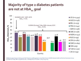 52.2
39.7
48.4
41.5 40.6
43.8 41.9
26.2
33.7
23.4
41.8
26 27.7
0
10
20
30
40
50
60
70
80
90
100
Country
HbA
1c
Attainment,
%
US (n=1,444)
AUS (n=146)
BEL (n=173)
FRA (n=144)
GER (n=256)
GRE (n=176)
NOR (n=142)
RUS (n=95)
SPA (n=182)
SWE (n=164)
SWI=205)
TUR (n=210)
UK (n=153)
EURIKA (Europe)2: May 2009–January 2010
HbA1c <6.5%
EURIKA=European Study on Cardiovascular Risk Prevention and Management in Usual Daily Practice; NHANES=National Health and Nutrition Examination Survey.
1. Ali MK et al. N Engl J Med. 2013;368:1613–1624. 2. Banegas JR et al. Eur Heart J. 2011;32:2143–2152.
NHANES (US)1: 2007–2010
HbA1c <7.0%
Majority of type 2 diabetes patients
are not at HbA1c goal
 