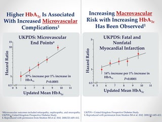 Higher HbA1c Is Associated
With Increased Microvascular
Complications1
aMicrovascular outcomes included retinopathy, nephropathy, and neuropathy.
UKPDS = United Kingdom Prospective Diabetes Study.
1. Reproduced with permission from Stratton IM et al. BMJ. 2000;321:405–412.
Hazard
Ratio
Updated Mean HbA1c
1
10
15
0 5 6 7 8 9 10 11
UKPDS: Microvascular
End Pointsa
37% increase per 1% increase in
HbA1c P<0.0001
0.5
Hazard
Ratio
Updated Mean HbA1c
1
5
0 5 6 7 8 9 10 11
0.5
UKPDS: Fatal and
Nonfatal
Myocardial Infarction
14% increase per 1% increase in
HbA1c P<0.0001
Increasing Macrovascular
Risk with Increasing HbA1c
Has Been Observed1
UKPDS = United Kingdom Prospective Diabetes Study.
1. Reproduced with permission from Stratton IM et al. BMJ. 2000;321:405–412.
 
