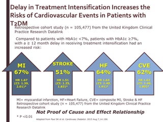 Delay in Treatment Intensification Increases the
Risks of Cardiovascular Events in Patients with
T2DM
Adapted from Paul SK et al. Cardiovasc Diabetol. 2015 Aug 7;14:100.
Retrospective cohort study (n = 105,477) from the United Kingdom Clinical
Practice Research Datalink
Compared to patients with HbA1c <7%, patients with HbA1c ≥7%,
with a ≥ 12 month delay in receiving treatment intensification had an
increased risk:
MI
67%
HR 1.67
(CI: 1.39,
2.01)*
51%
HR 1.51
(CI: 1.25,
1.83)*
HF
64%
HR 1.64
(CI: 1.40,
1.91)*
CVE
62%
HR 1.62
(CI: 1.46,
1.80)*
MI= myocardial infarction, HF=Heart Failure, CVE= composite MI, Stroke & HF
Retrospective cohort study (n = 105,477) from the United Kingdom Clinical Practice
Research Datalink
Not Proof of Cause and Effect Relationship
* P <0.01
STROKE
 