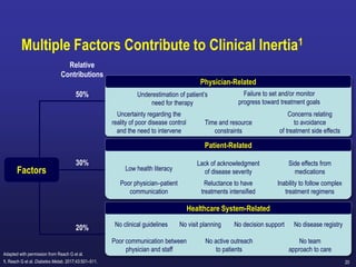 20
Multiple Factors Contribute to Clinical Inertia1
Adapted with permission from Reach G et al.
1. Reach G et al. Diabetes Metab. 2017;43:501–511.
Factors
Poor communication between
physician and staff
No clinical guidelines No disease registry
No visit planning
No active outreach
to patients
No decision support
No team
approach to care
30%
50%
20%
Healthcare System-Related
Side effects from
medications
Inability to follow complex
treatment regimens
Lack of acknowledgment
of disease severity
Poor physician–patient
communication
Low health literacy
Reluctance to have
treatments intensified
Patient-Related
Time and resource
constraints
Uncertainty regarding the
reality of poor disease control
and the need to intervene
Concerns relating
to avoidance
of treatment side effects
Underestimation of patient’s
need for therapy
Failure to set and/or monitor
progress toward treatment goals
Physician-Related
Relative
Contributions
 