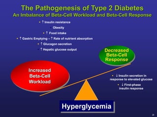 29
Decreased
Beta-Cell
Response
  Insulin resistance
 Obesity
  Food intake
  Gastric Emptying –  Rate of nutrient absorption
  Glucagon secretion
  Hepatic glucose output
  Insulin secretion in
response to elevated glucose
  First-phase
insulin response
Increased
Beta-Cell
Workload
Hyperglycemia
The Pathogenesis of Type 2 Diabetes
An Imbalance of Beta-Cell Workload and Beta-Cell Response
 