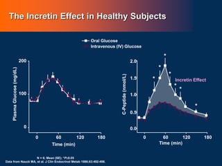 The Incretin Effect in Healthy Subjects
C-Peptide
(nmol/L)
Time (min)
0.0
0.5
1.0
1.5
2.0
Incretin Effect
*
*
*
*
*
*
*
Oral Glucose
Intravenous (IV) Glucose
Plasma
Glucose
(mg/dL)
200
100
0
Time (min)
60 120 180
0
60 120 180
0
N = 6; Mean (SE); *P0.05
Data from Nauck MA, et al. J Clin Endocrinol Metab 1986;63:492-498.
 