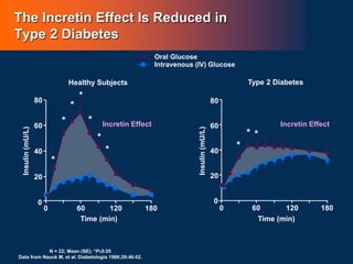 Insulin
(mU/L)
The Incretin Effect Is Reduced in
Type 2 Diabetes
Time (min)
Healthy Subjects
Insulin
(mU/L)
Time (min)
Type 2 Diabetes
N = 22; Mean (SE); *P0.05
Data from Nauck M, et al. Diabetologia 1986;29:46-52.
0
20
40
60
80
0 60 120 180
0
20
40
60
80
0 60 120 180
Intravenous (IV) Glucose
Oral Glucose
Incretin Effect
Incretin Effect
*
*
*
*
*
*
*
*
*
*
 